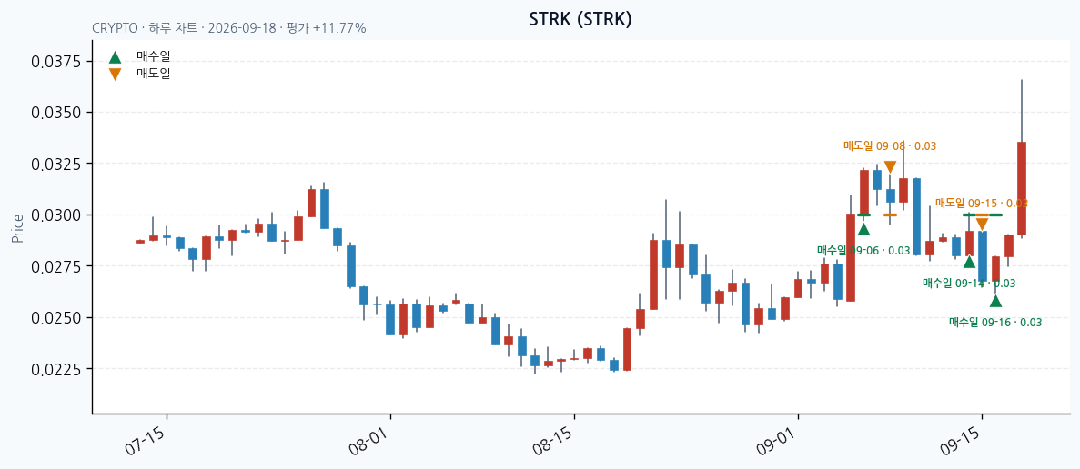 STRK daily chart · entry/exit dates · JADISS