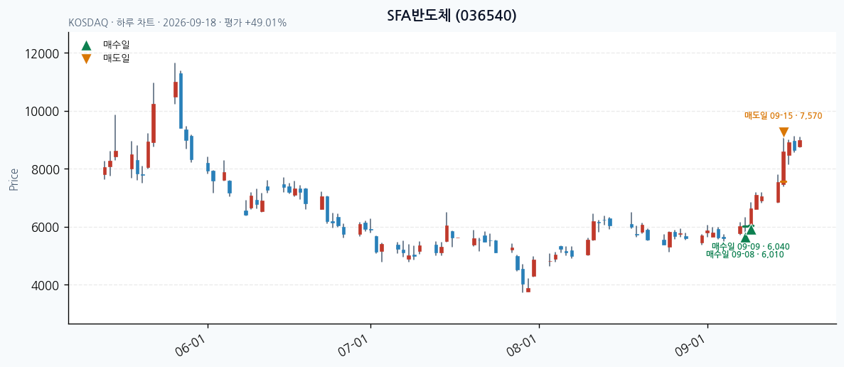 SFA반도체 daily chart · entry/exit dates · JADISS