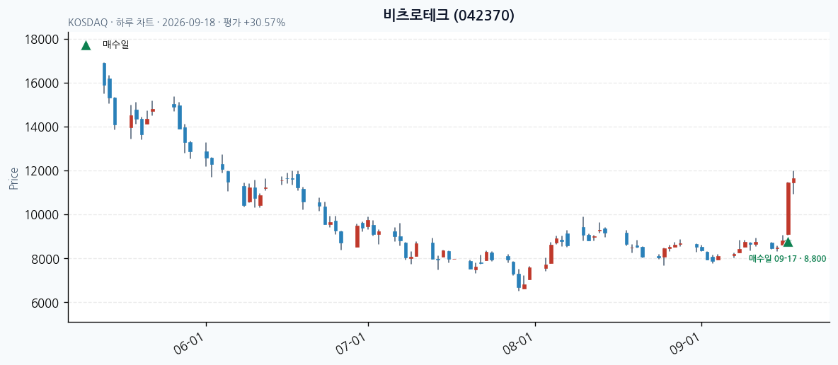 비츠로테크 daily chart · entry/exit dates · JADISS