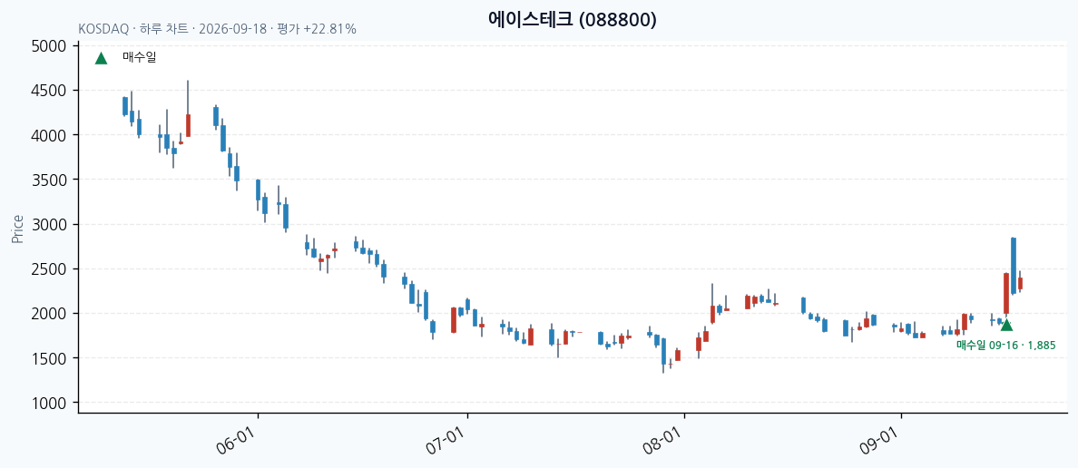 에이스테크 daily chart · entry/exit dates · JADISS