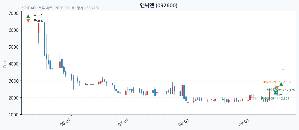 앤씨앤 daily chart · entry/exit dates · JADISS