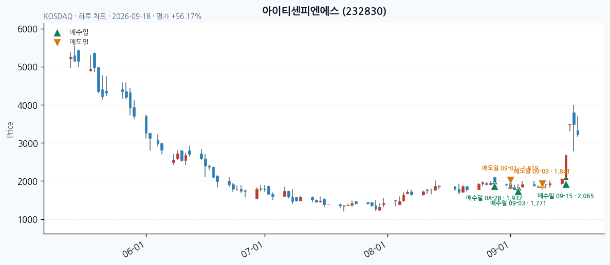 아이티센피엔에스 daily chart · entry/exit dates · JADISS