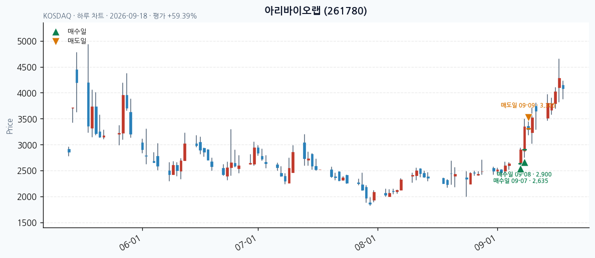 아리바이오랩 daily chart · entry/exit dates · JADISS
