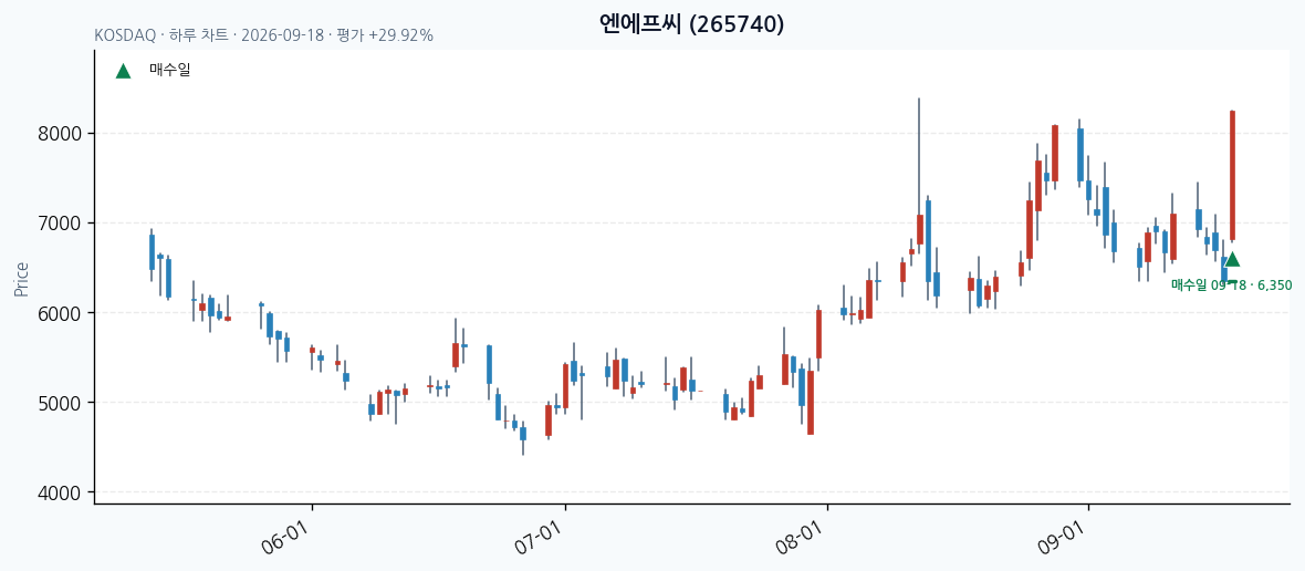 엔에프씨 daily chart · entry/exit dates · JADISS