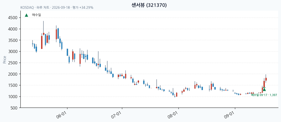 센서뷰 daily chart · entry/exit dates · JADISS