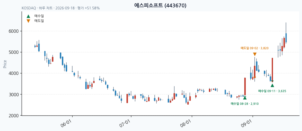 에스피소프트 daily chart · entry/exit dates · JADISS