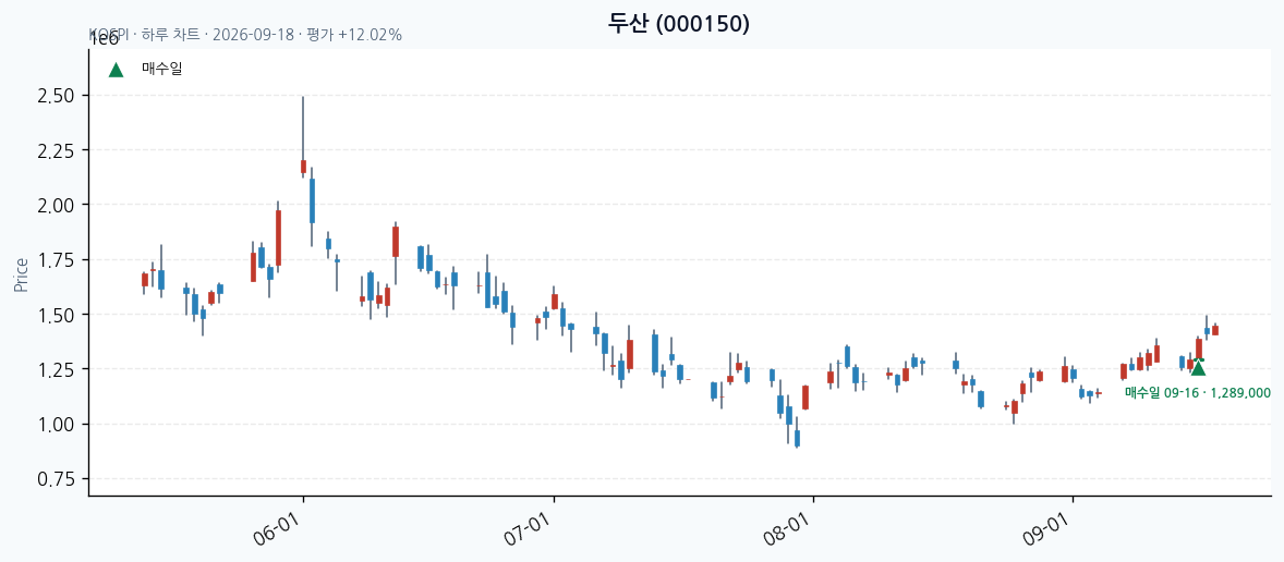 두산 daily chart · entry/exit dates · JADISS