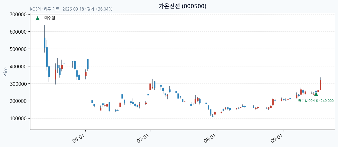 가온전선 daily chart · entry/exit dates · JADISS