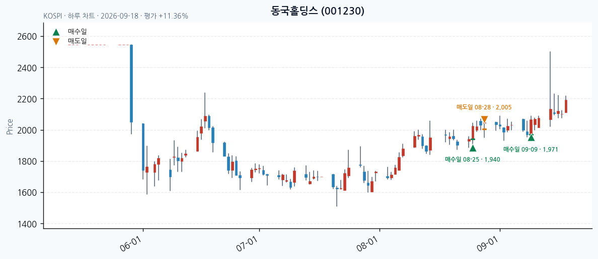 동국홀딩스 daily chart · entry/exit dates · JADISS