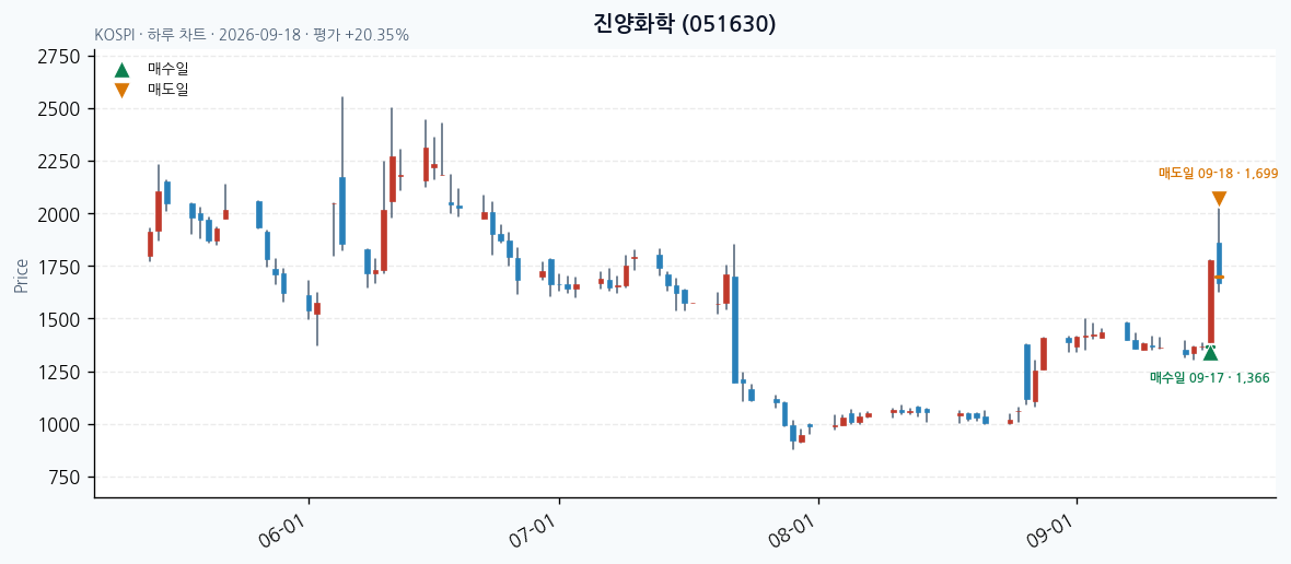 진양화학 daily chart · entry/exit dates · JADISS