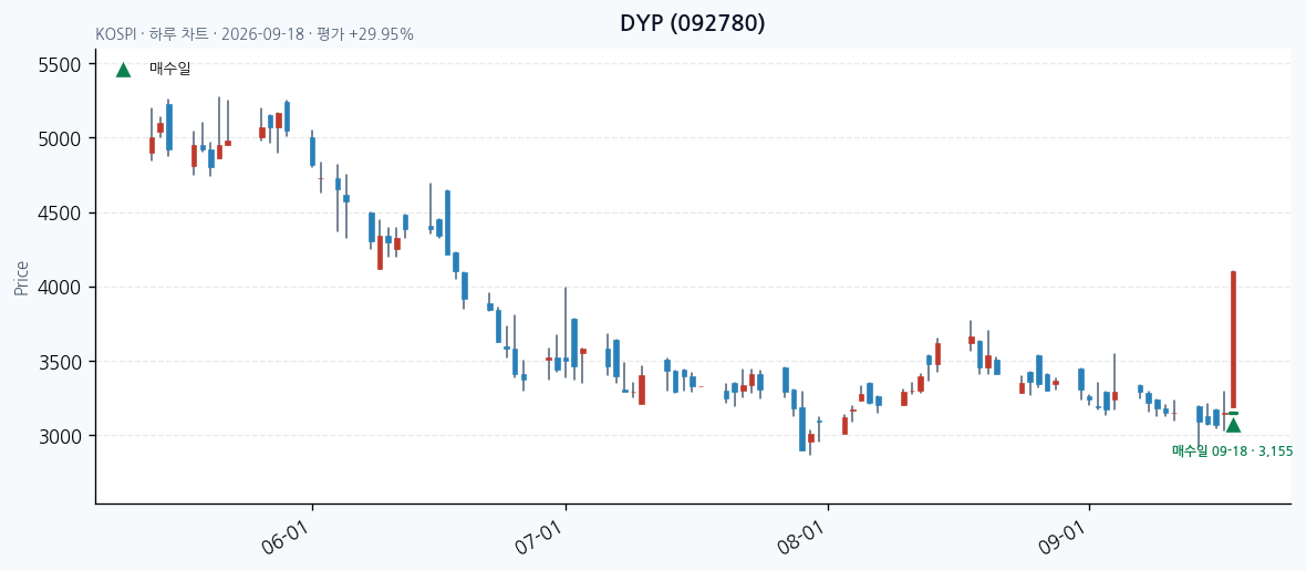 DYP daily chart · entry/exit dates · JADISS