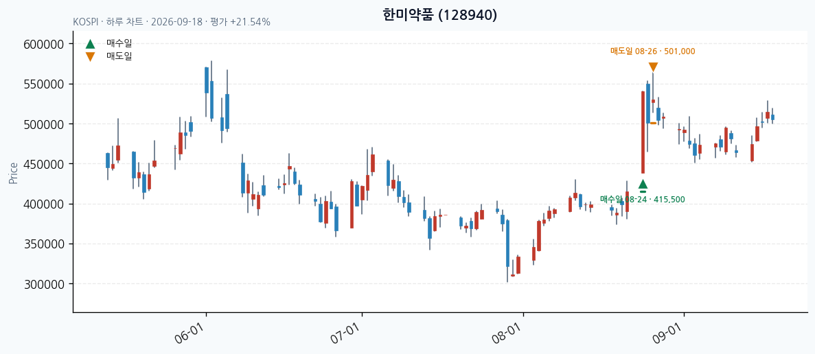 한미약품 daily chart · entry/exit dates · JADISS