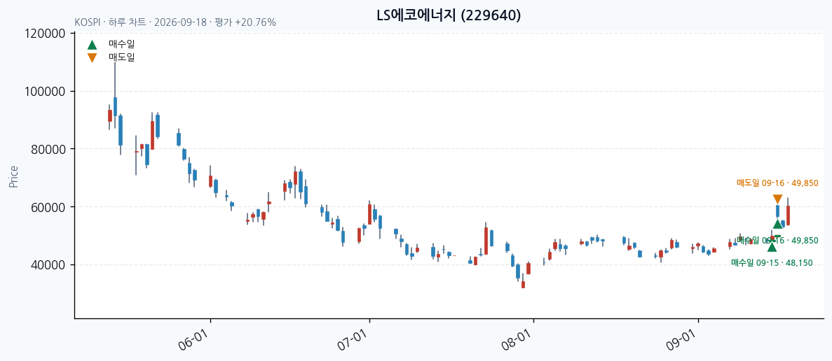LS에코에너지 daily chart · entry/exit dates · JADISS